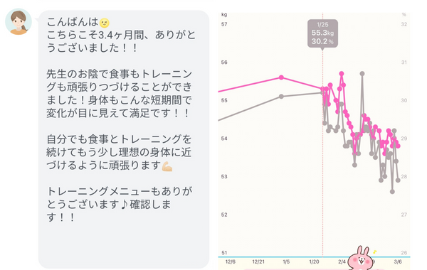 パーソナルトレーニング料金成功事例　グラフ